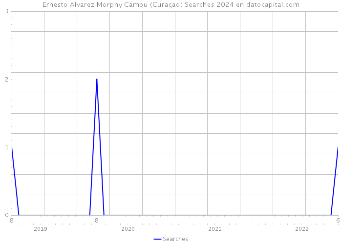 Ernesto Alvarez Morphy Camou (Curaçao) Searches 2024 