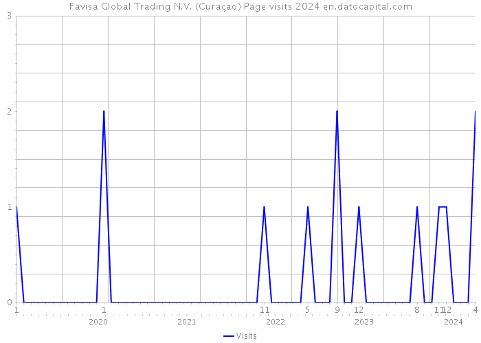 Favisa Global Trading N.V. (Curaçao) Page visits 2024 