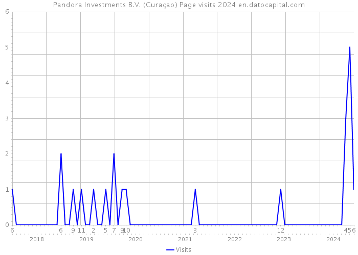 Pandora Investments B.V. (Curaçao) Page visits 2024 