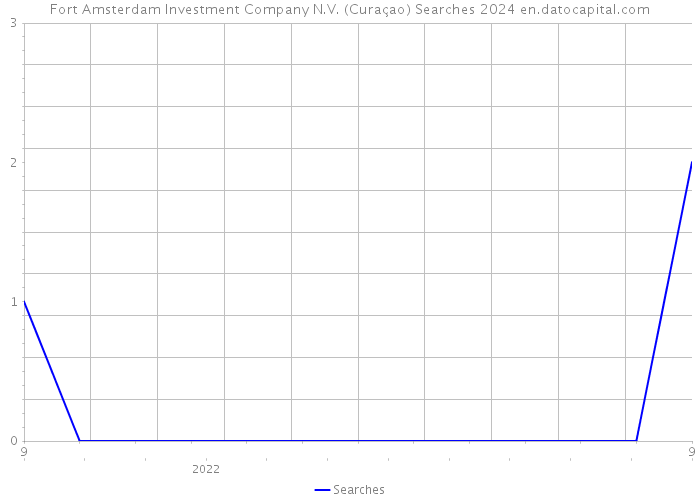 Fort Amsterdam Investment Company N.V. (Curaçao) Searches 2024 