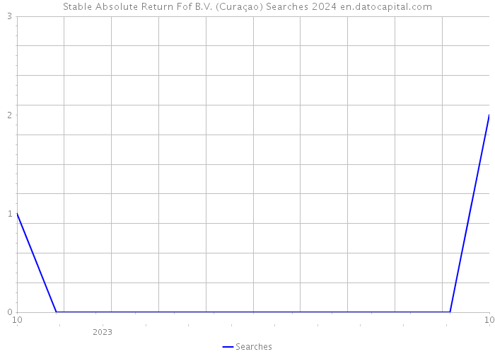 Stable Absolute Return Fof B.V. (Curaçao) Searches 2024 