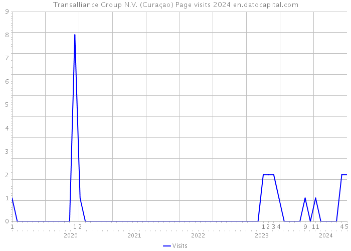 Transalliance Group N.V. (Curaçao) Page visits 2024 