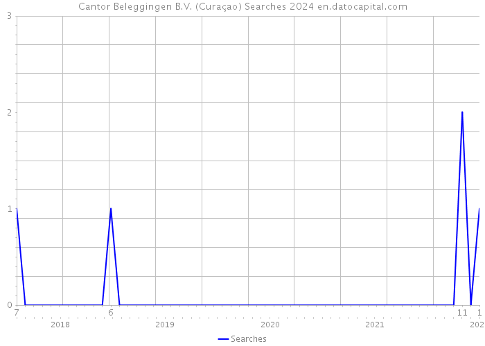 Cantor Beleggingen B.V. (Curaçao) Searches 2024 