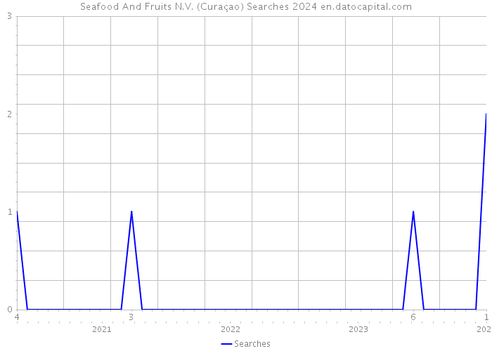 Seafood And Fruits N.V. (Curaçao) Searches 2024 