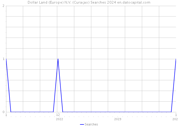 Dollar Land (Europe) N.V. (Curaçao) Searches 2024 