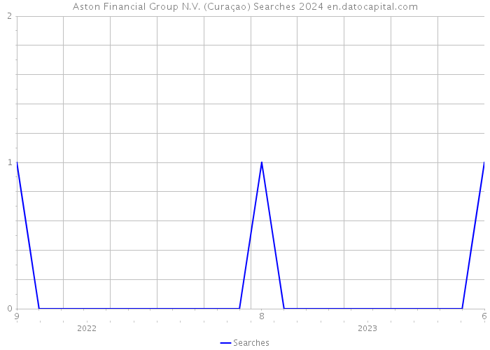 Aston Financial Group N.V. (Curaçao) Searches 2024 