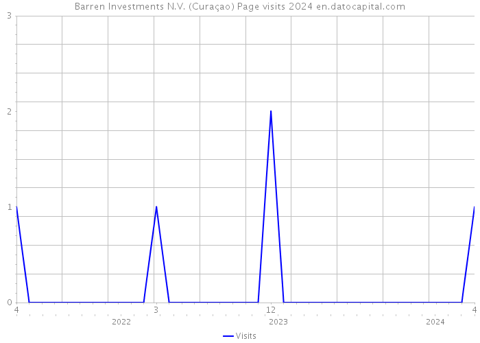 Barren Investments N.V. (Curaçao) Page visits 2024 