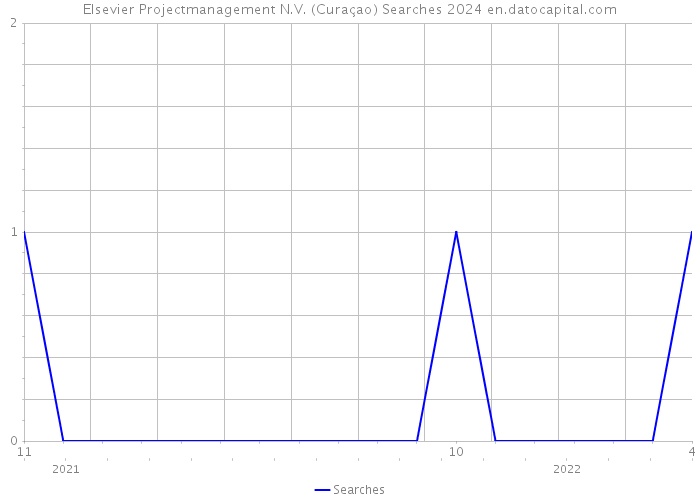 Elsevier Projectmanagement N.V. (Curaçao) Searches 2024 