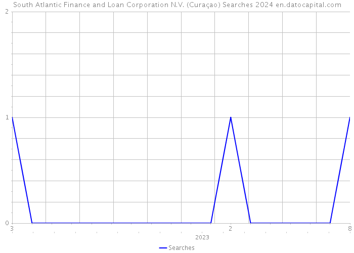 South Atlantic Finance and Loan Corporation N.V. (Curaçao) Searches 2024 