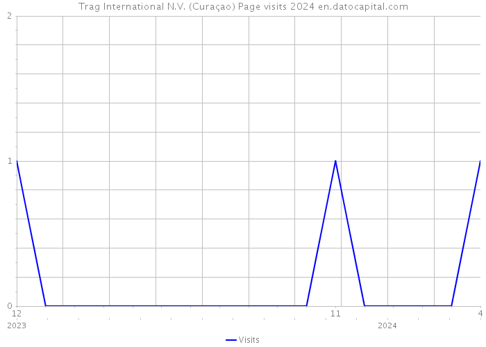 Trag International N.V. (Curaçao) Page visits 2024 