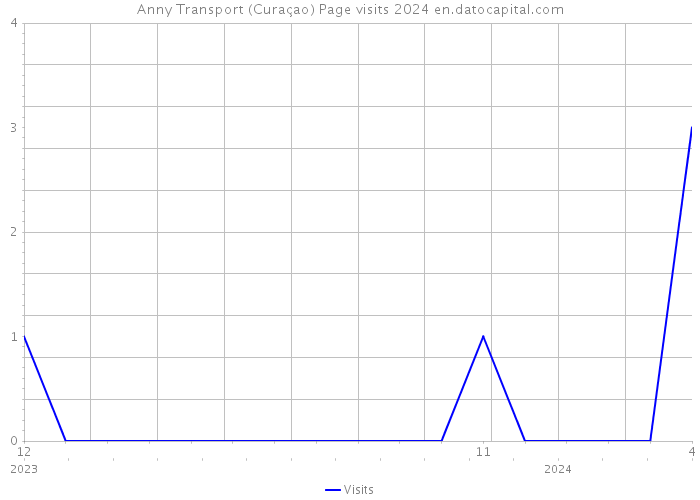 Anny Transport (Curaçao) Page visits 2024 