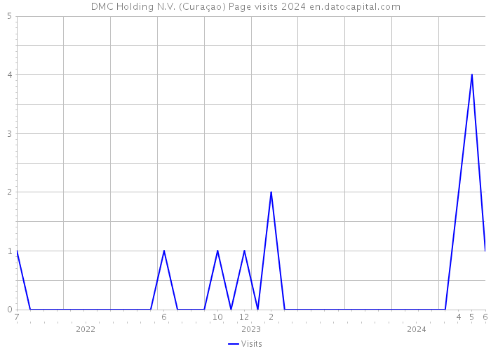 DMC Holding N.V. (Curaçao) Page visits 2024 