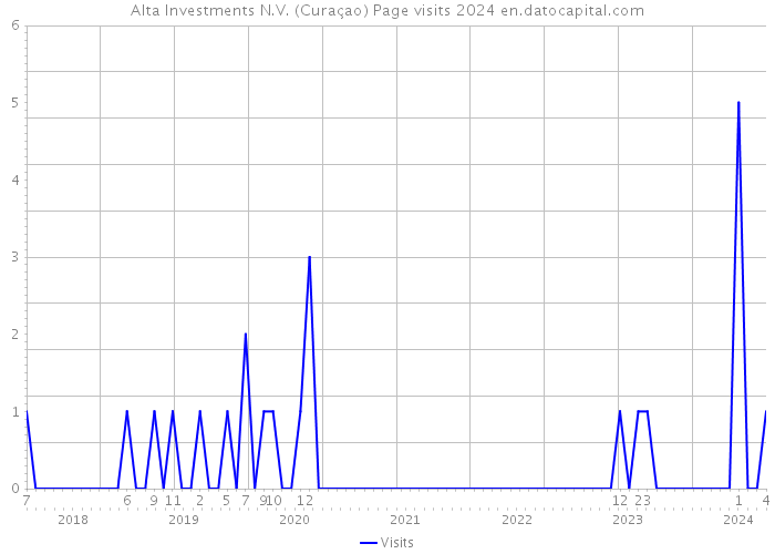 Alta Investments N.V. (Curaçao) Page visits 2024 