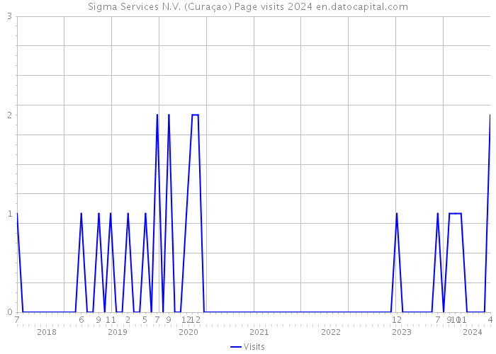 Sigma Services N.V. (Curaçao) Page visits 2024 