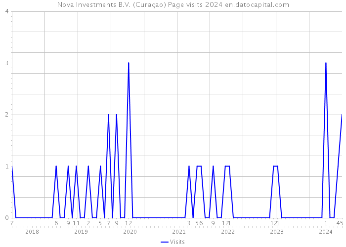 Nova Investments B.V. (Curaçao) Page visits 2024 