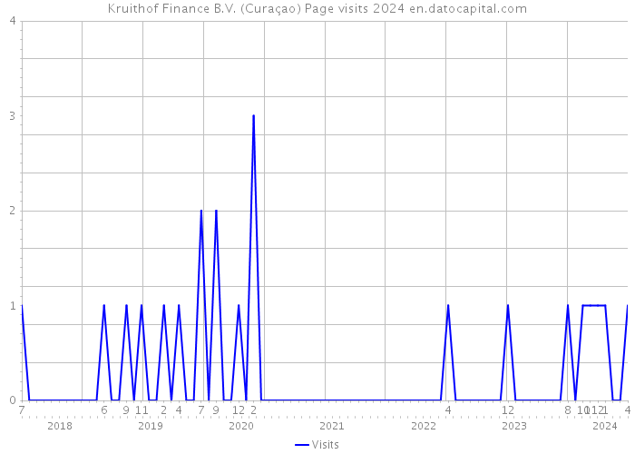 Kruithof Finance B.V. (Curaçao) Page visits 2024 