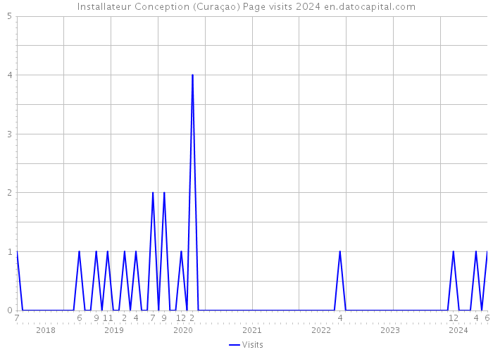 Installateur Conception (Curaçao) Page visits 2024 