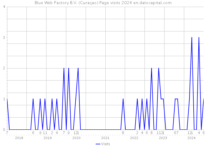 Blue Web Factory B.V. (Curaçao) Page visits 2024 