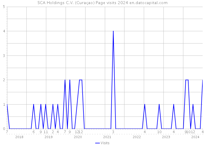 SCA Holdings C.V. (Curaçao) Page visits 2024 