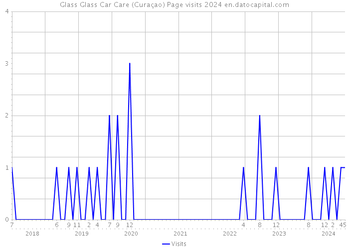 Glass Glass Car Care (Curaçao) Page visits 2024 