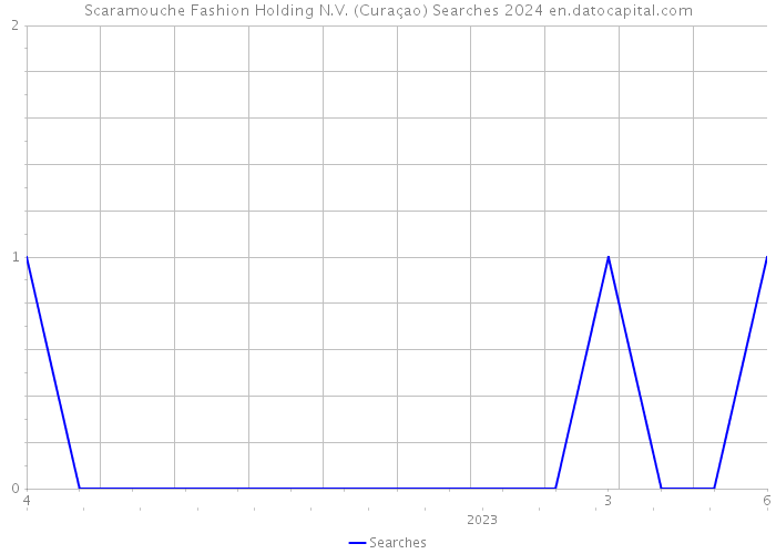 Scaramouche Fashion Holding N.V. (Curaçao) Searches 2024 