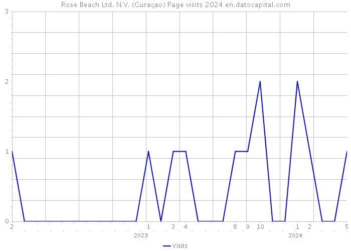 Rose Beach Ltd. N.V. (Curaçao) Page visits 2024 