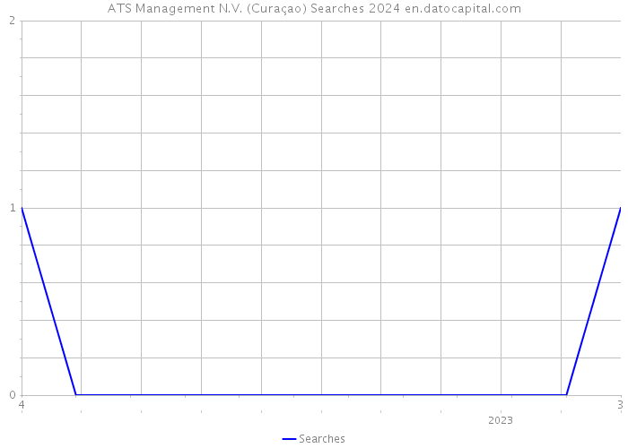 ATS Management N.V. (Curaçao) Searches 2024 
