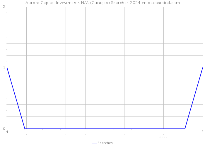 Aurora Capital Investments N.V. (Curaçao) Searches 2024 