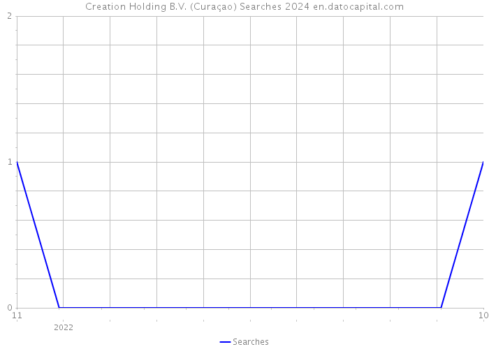 Creation Holding B.V. (Curaçao) Searches 2024 