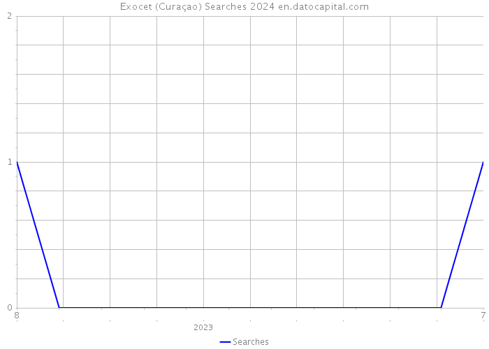 Exocet (Curaçao) Searches 2024 