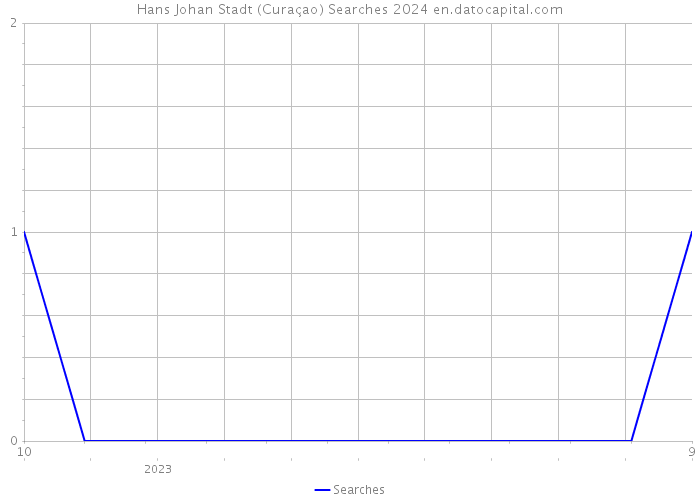 Hans Johan Stadt (Curaçao) Searches 2024 