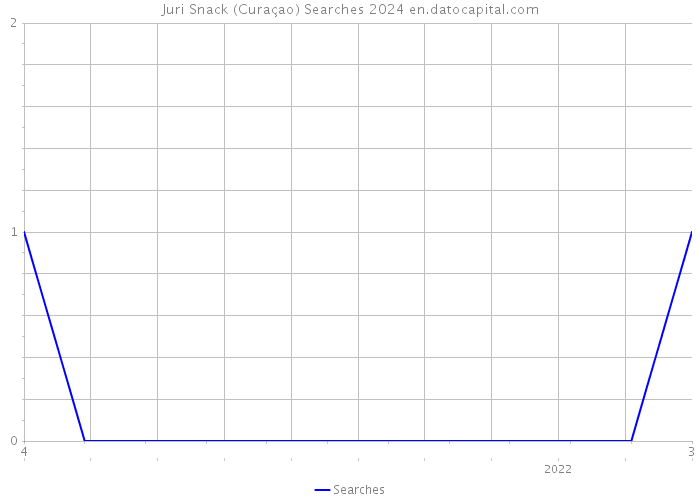 Juri Snack (Curaçao) Searches 2024 