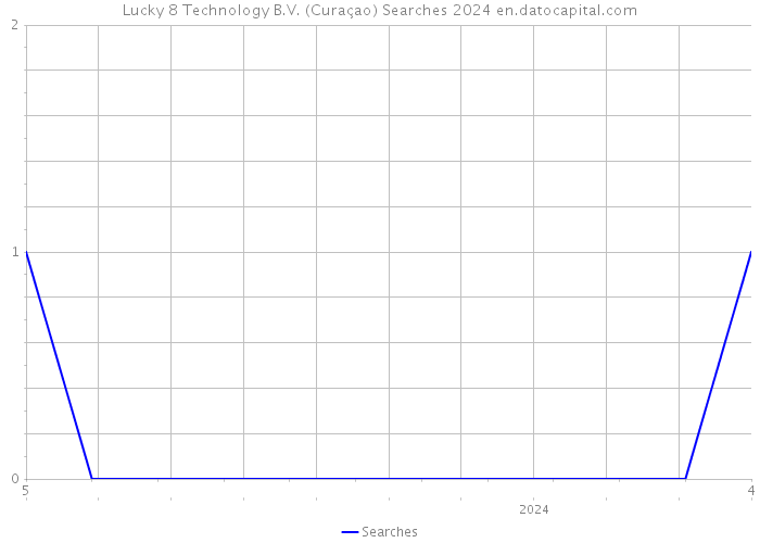 Lucky 8 Technology B.V. (Curaçao) Searches 2024 