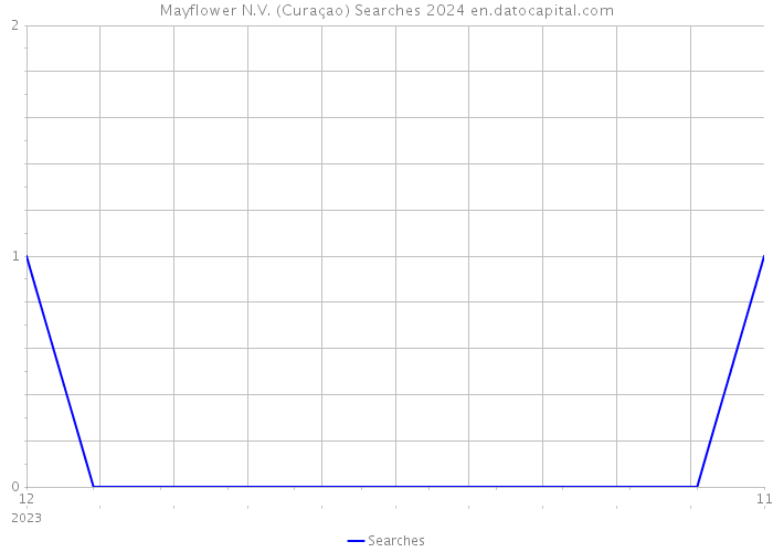 Mayflower N.V. (Curaçao) Searches 2024 