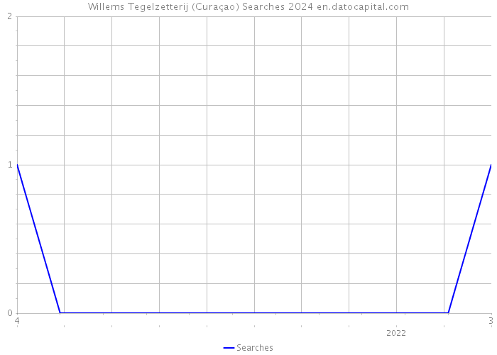 Willems Tegelzetterij (Curaçao) Searches 2024 