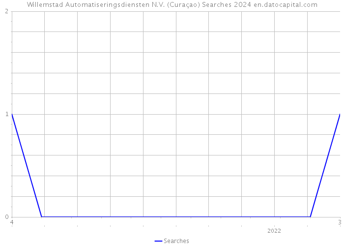 Willemstad Automatiseringsdiensten N.V. (Curaçao) Searches 2024 