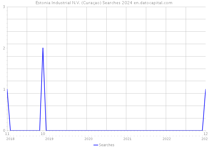 Estonia Industrial N.V. (Curaçao) Searches 2024 