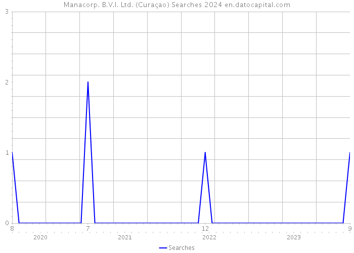 Manacorp. B.V.I. Ltd. (Curaçao) Searches 2024 