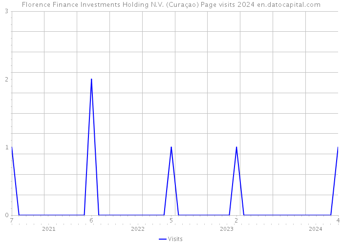 Florence Finance Investments Holding N.V. (Curaçao) Page visits 2024 