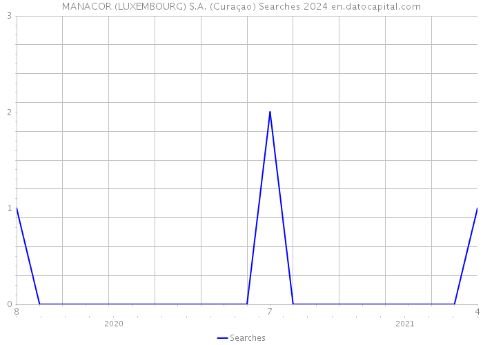 MANACOR (LUXEMBOURG) S.A. (Curaçao) Searches 2024 
