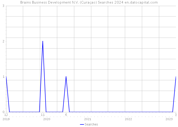 Brains Business Development N.V. (Curaçao) Searches 2024 