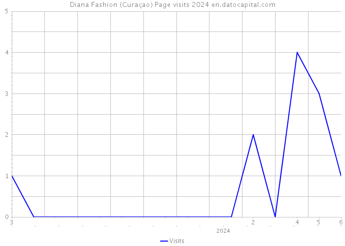 Diana Fashion (Curaçao) Page visits 2024 