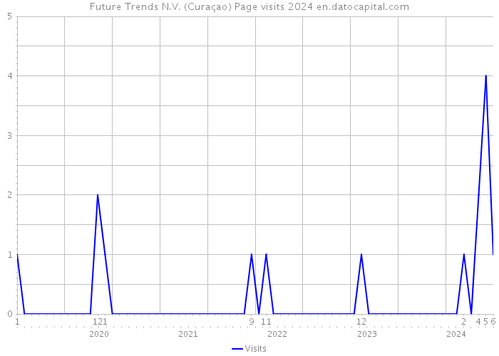 Future Trends N.V. (Curaçao) Page visits 2024 