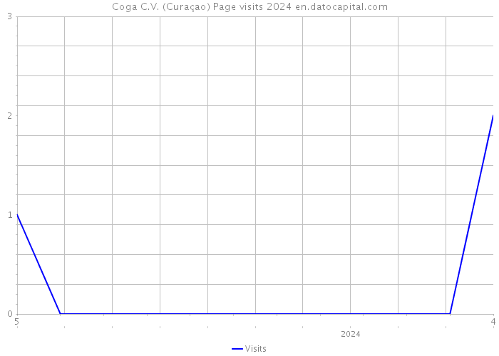 Coga C.V. (Curaçao) Page visits 2024 