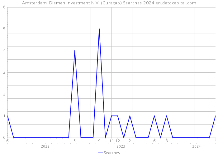 Amsterdam-Diemen Investment N.V. (Curaçao) Searches 2024 