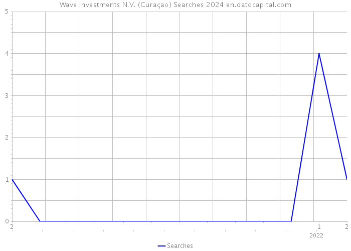 Wave Investments N.V. (Curaçao) Searches 2024 