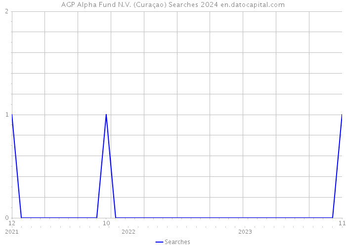 AGP Alpha Fund N.V. (Curaçao) Searches 2024 