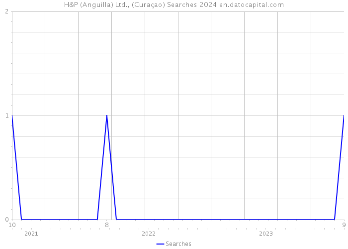 H&P (Anguilla) Ltd., (Curaçao) Searches 2024 