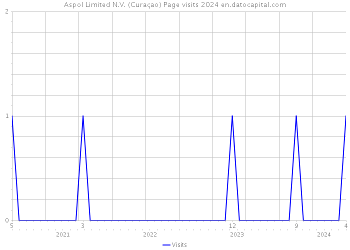 Aspol Limited N.V. (Curaçao) Page visits 2024 