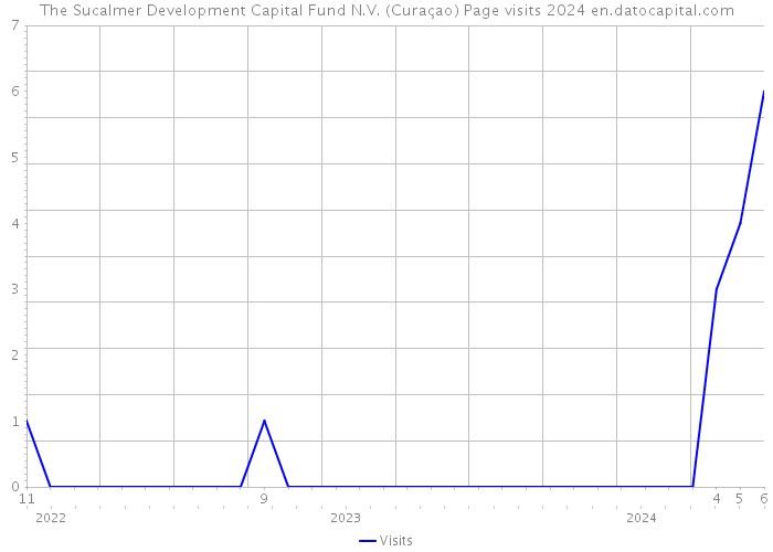 The Sucalmer Development Capital Fund N.V. (Curaçao) Page visits 2024 